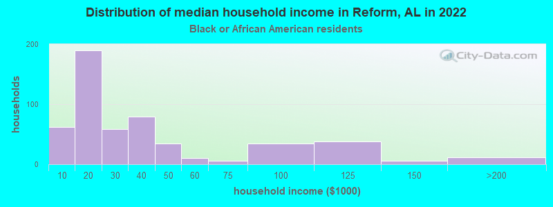 Distribution of median household income in Reform, AL in 2022