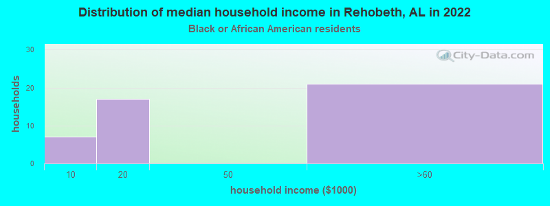 Distribution of median household income in Rehobeth, AL in 2022