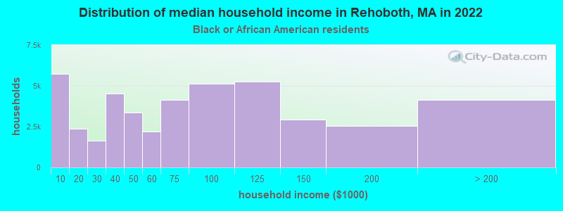 Distribution of median household income in Rehoboth, MA in 2022