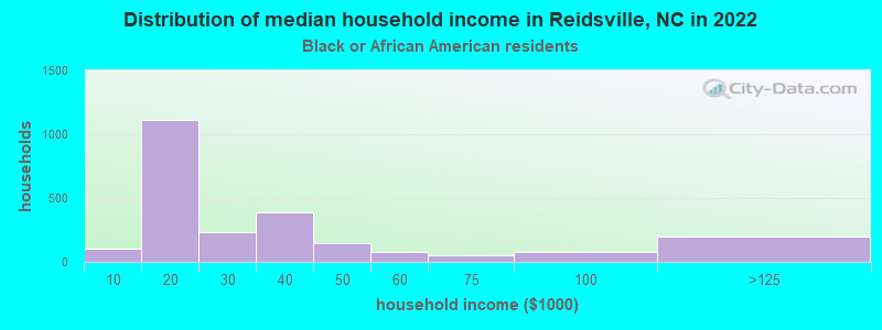 Distribution of median household income in Reidsville, NC in 2022