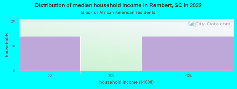 Distribution of median household income in Rembert, SC in 2022