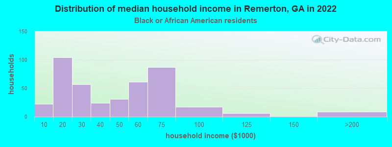 Distribution of median household income in Remerton, GA in 2022