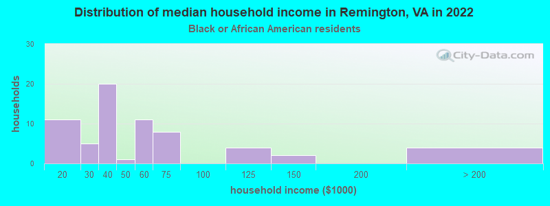 Distribution of median household income in Remington, VA in 2022