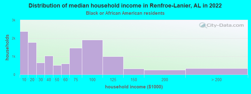 Distribution of median household income in Renfroe-Lanier, AL in 2022