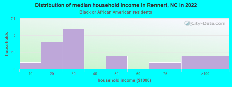 Distribution of median household income in Rennert, NC in 2022
