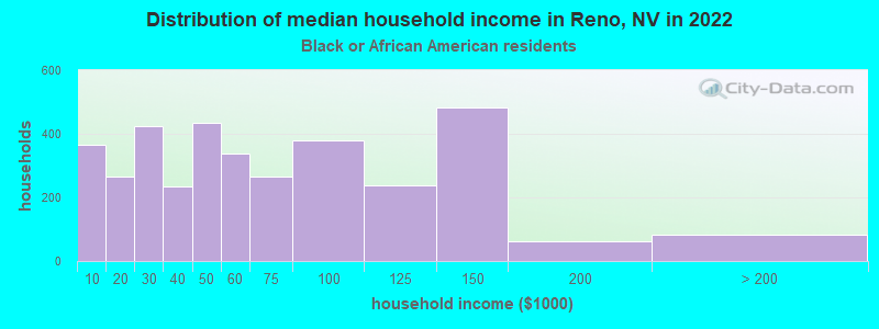Distribution of median household income in Reno, NV in 2022