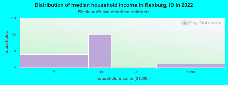 Distribution of median household income in Rexburg, ID in 2022