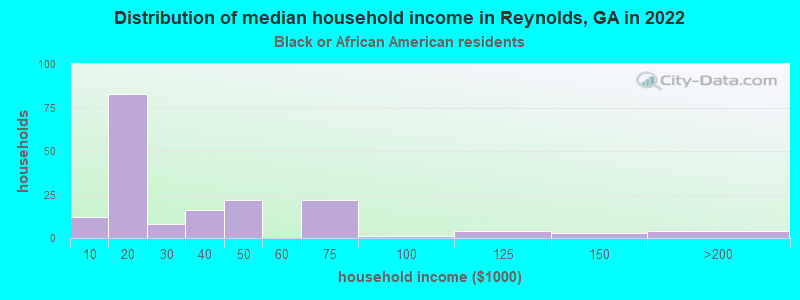 Distribution of median household income in Reynolds, GA in 2022