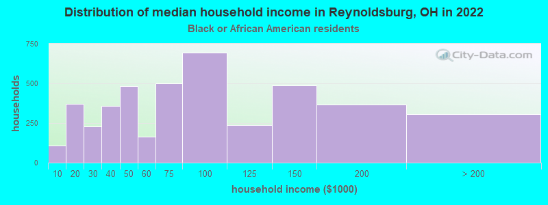 Distribution of median household income in Reynoldsburg, OH in 2022