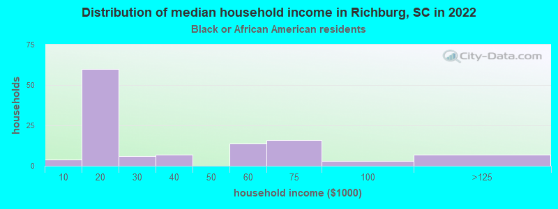 Distribution of median household income in Richburg, SC in 2022