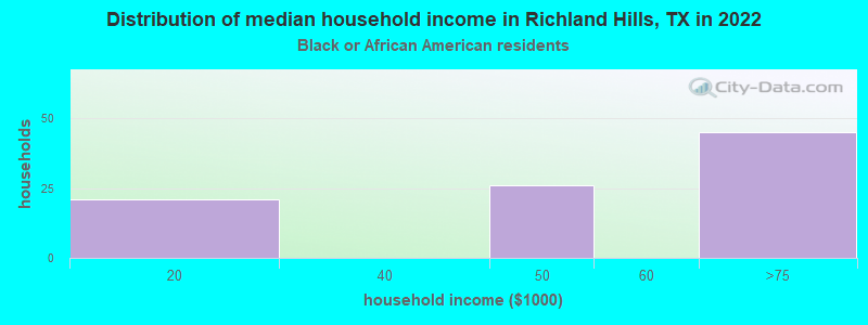 Distribution of median household income in Richland Hills, TX in 2022