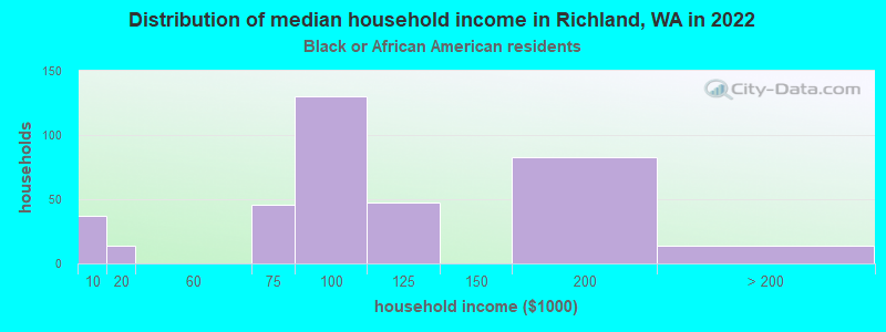 Distribution of median household income in Richland, WA in 2022