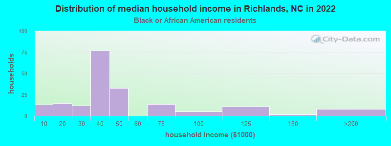 Distribution of median household income in Richlands, NC in 2022