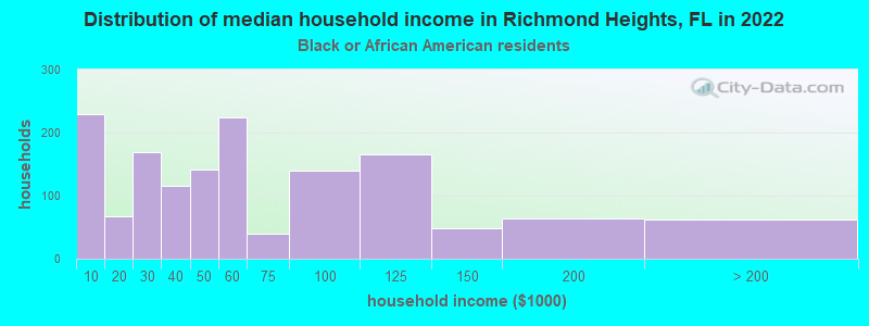 Distribution of median household income in Richmond Heights, FL in 2022