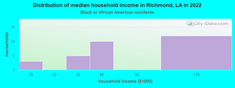 Distribution of median household income in Richmond, LA in 2022