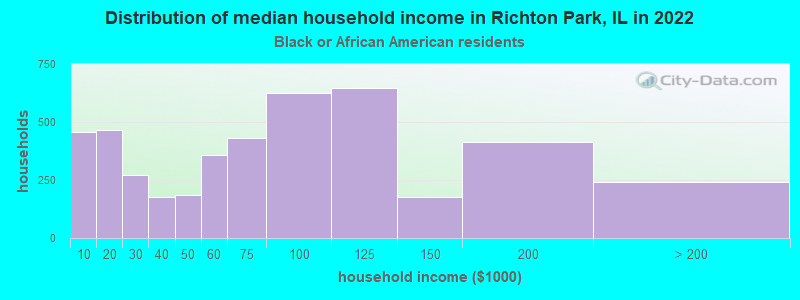 Distribution of median household income in Richton Park, IL in 2022