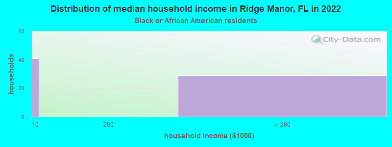 Distribution of median household income in Ridge Manor, FL in 2022