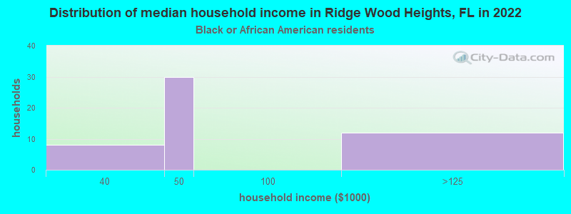 Distribution of median household income in Ridge Wood Heights, FL in 2022
