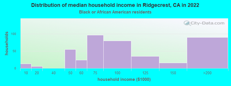 Distribution of median household income in Ridgecrest, CA in 2022