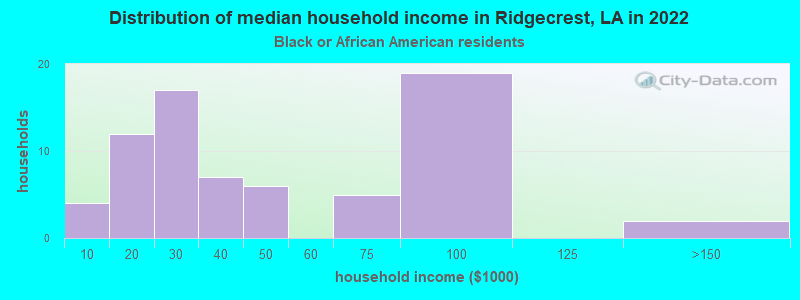Distribution of median household income in Ridgecrest, LA in 2022