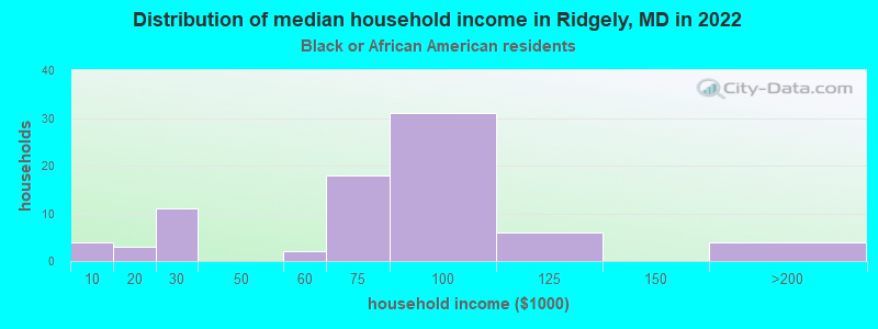 Distribution of median household income in Ridgely, MD in 2022