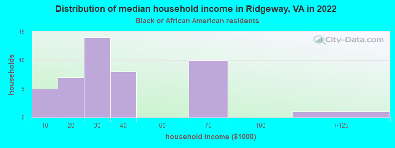 Distribution of median household income in Ridgeway, VA in 2022