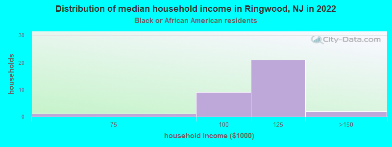 Distribution of median household income in Ringwood, NJ in 2022