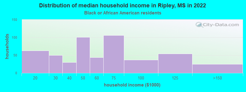 Distribution of median household income in Ripley, MS in 2022