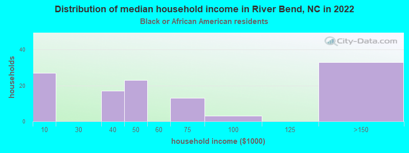 Distribution of median household income in River Bend, NC in 2022