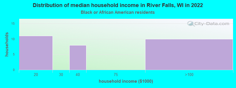 Distribution of median household income in River Falls, WI in 2022