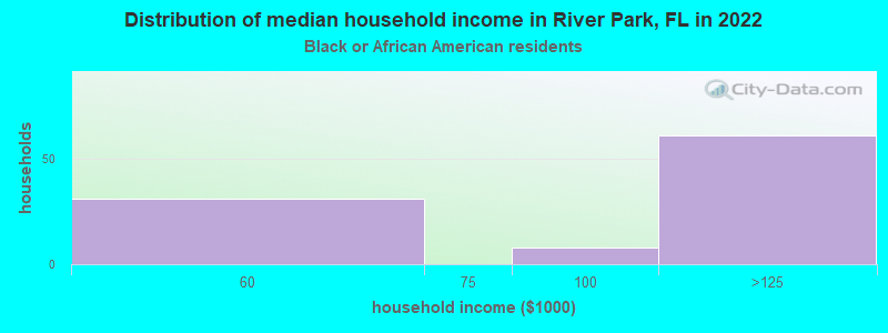 Distribution of median household income in River Park, FL in 2022