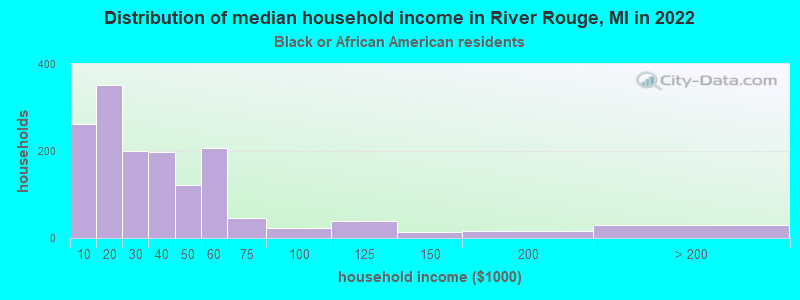 Distribution of median household income in River Rouge, MI in 2022