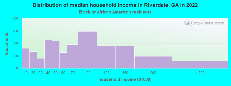 Distribution of median household income in Riverdale, GA in 2022