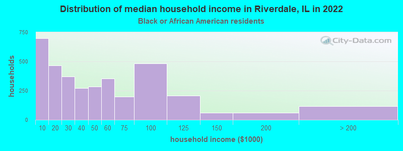 Distribution of median household income in Riverdale, IL in 2022