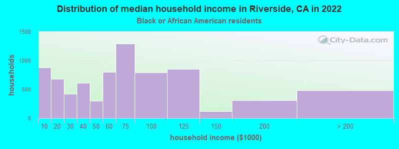 Distribution of median household income in Riverside, CA in 2022