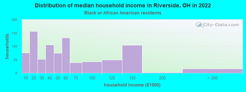 Distribution of median household income in Riverside, OH in 2022