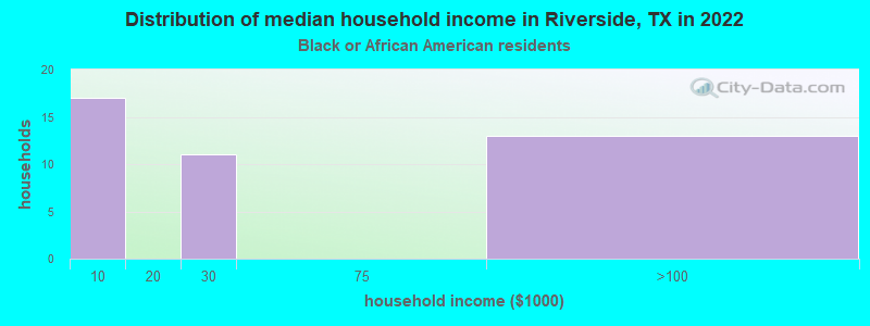 Distribution of median household income in Riverside, TX in 2022