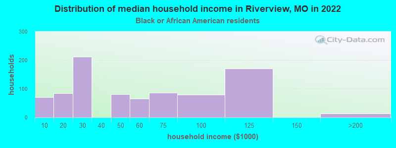 Distribution of median household income in Riverview, MO in 2022