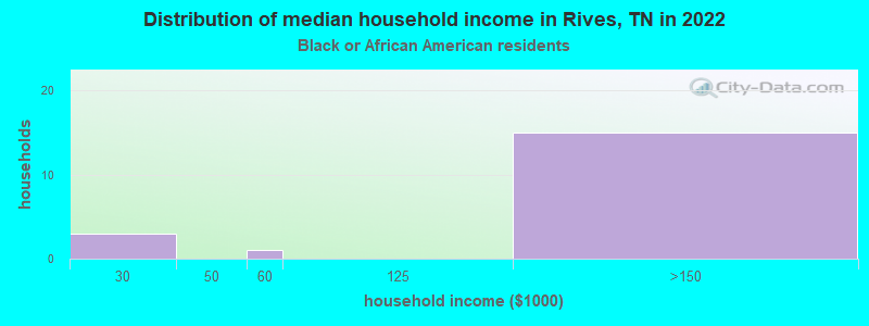 Distribution of median household income in Rives, TN in 2022