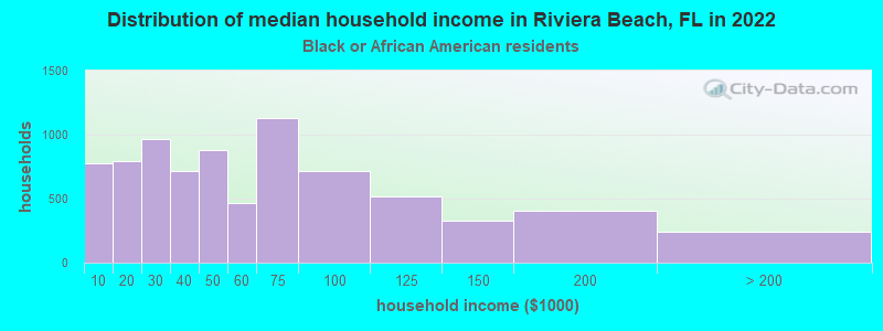 Distribution of median household income in Riviera Beach, FL in 2022