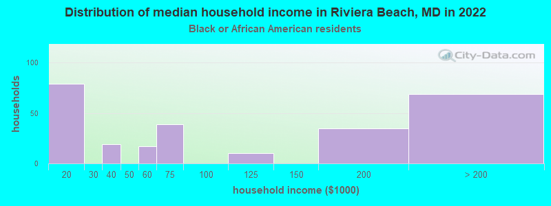 Distribution of median household income in Riviera Beach, MD in 2022