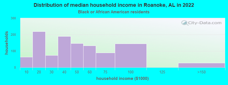 Distribution of median household income in Roanoke, AL in 2022