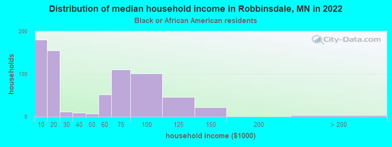 Distribution of median household income in Robbinsdale, MN in 2022