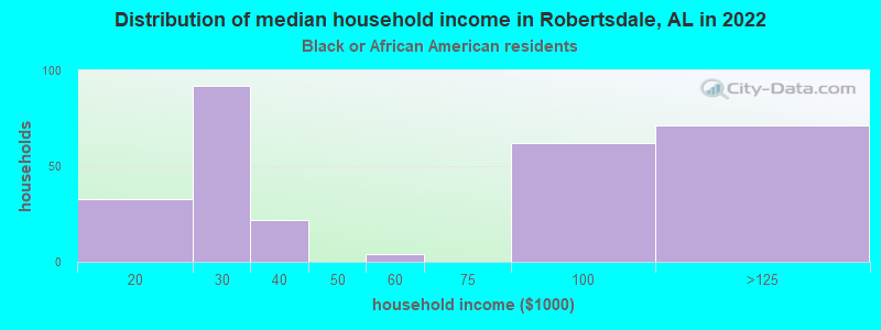 Distribution of median household income in Robertsdale, AL in 2022