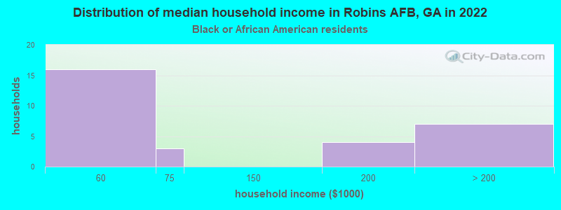 Distribution of median household income in Robins AFB, GA in 2022