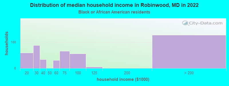 Distribution of median household income in Robinwood, MD in 2022