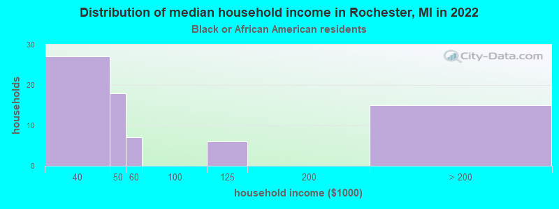 Distribution of median household income in Rochester, MI in 2022