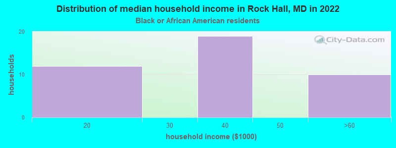 Distribution of median household income in Rock Hall, MD in 2022