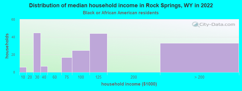 Distribution of median household income in Rock Springs, WY in 2022