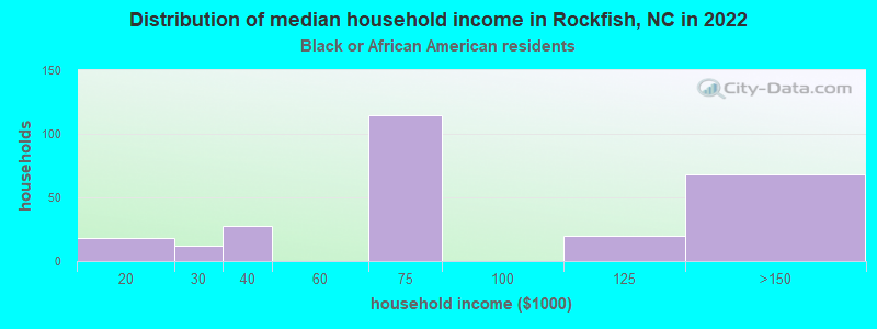 Distribution of median household income in Rockfish, NC in 2022